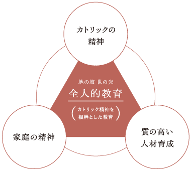 全人的教育イメージ図